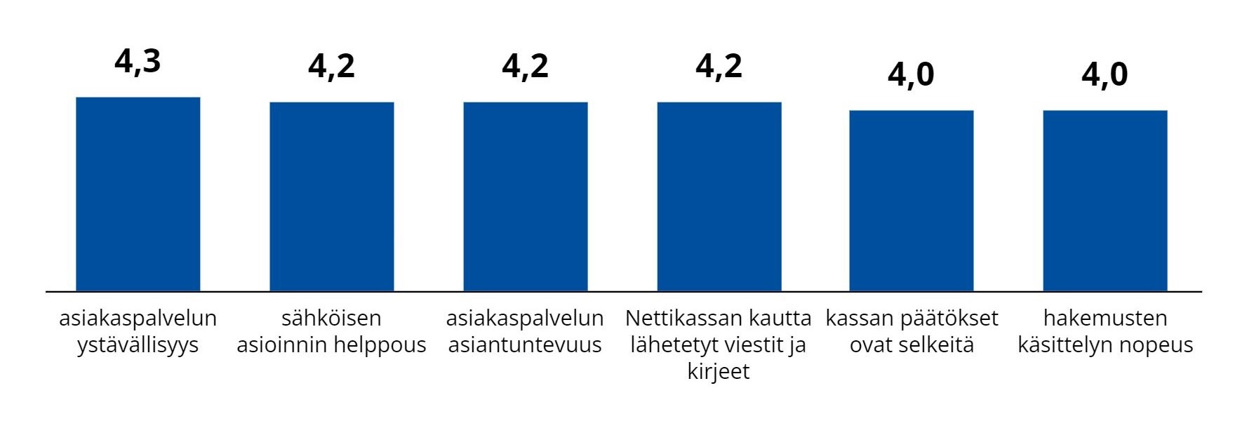 Kuvassa pylväsdiagrammi, jossa luetellaan samat pisteet kuin leipätekstissä ylempänä kappaleessa. 