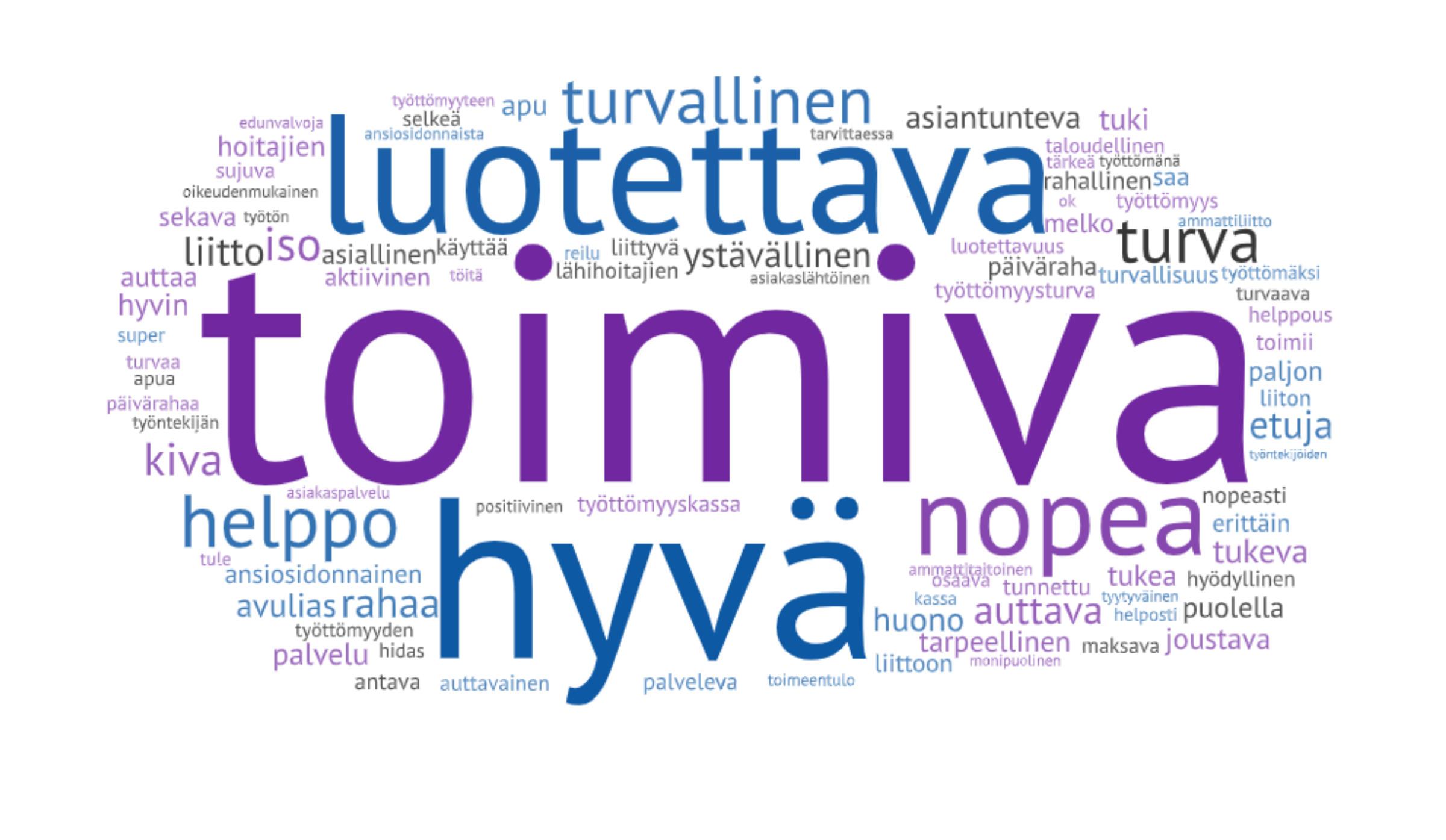 Super työttömyyskassaa kuvaavasta sanapilvestä erottuvat luotettava, toimiva, hyvä ja nopea.